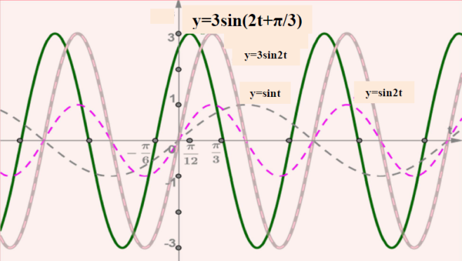 П 3 x. Y=3sin(x+π2) график. Y=3sin(x-п/4)+2. Y 2sin x-п/3. Y= -2sin (x+п/3)-3.