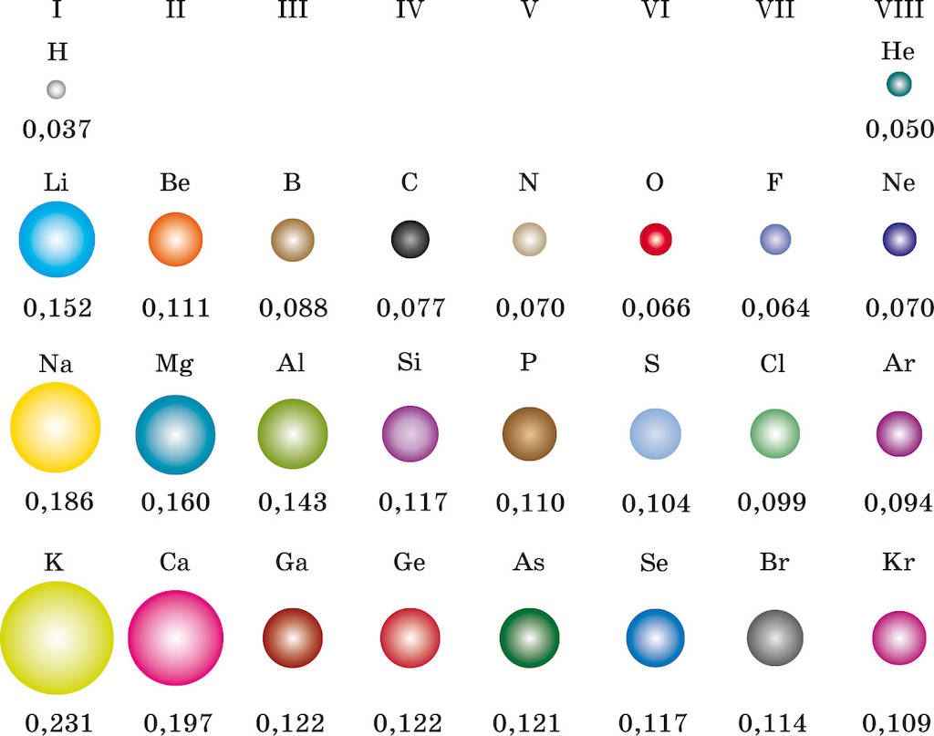 Атом сравнение размеров. Таблица радиусов атомов химических элементов. Радиусы ионов химических элементов. Радиус атома в таблице Менделеева. Цвет элементов атомов.