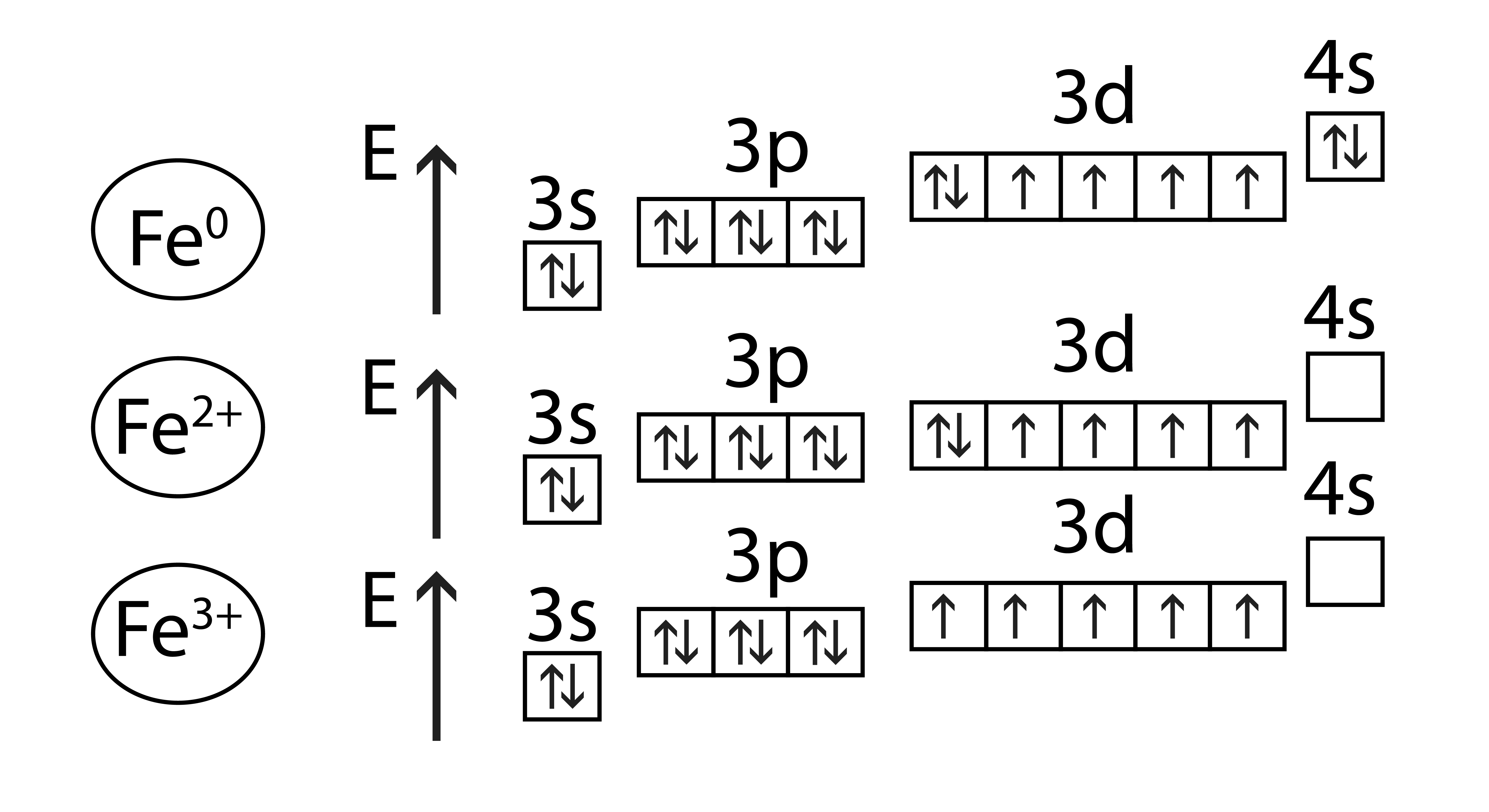 Zn 2 электроны. Электронная конфигурация ионов железа. Электронная формула Иона железа. Электронное строение Иона fe3+. Электронная конфигурация железа +2 и +3.